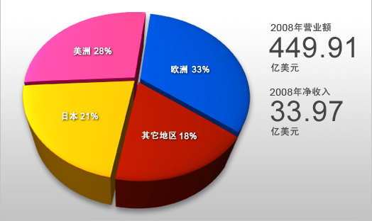 佳能各區域營業額