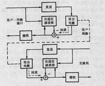 用戶線雙向數字復用