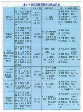 深空通信(衛星通信領域)