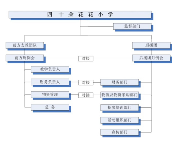 後援團組織結構圖