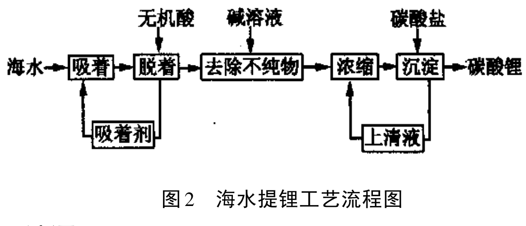 海水提鋰