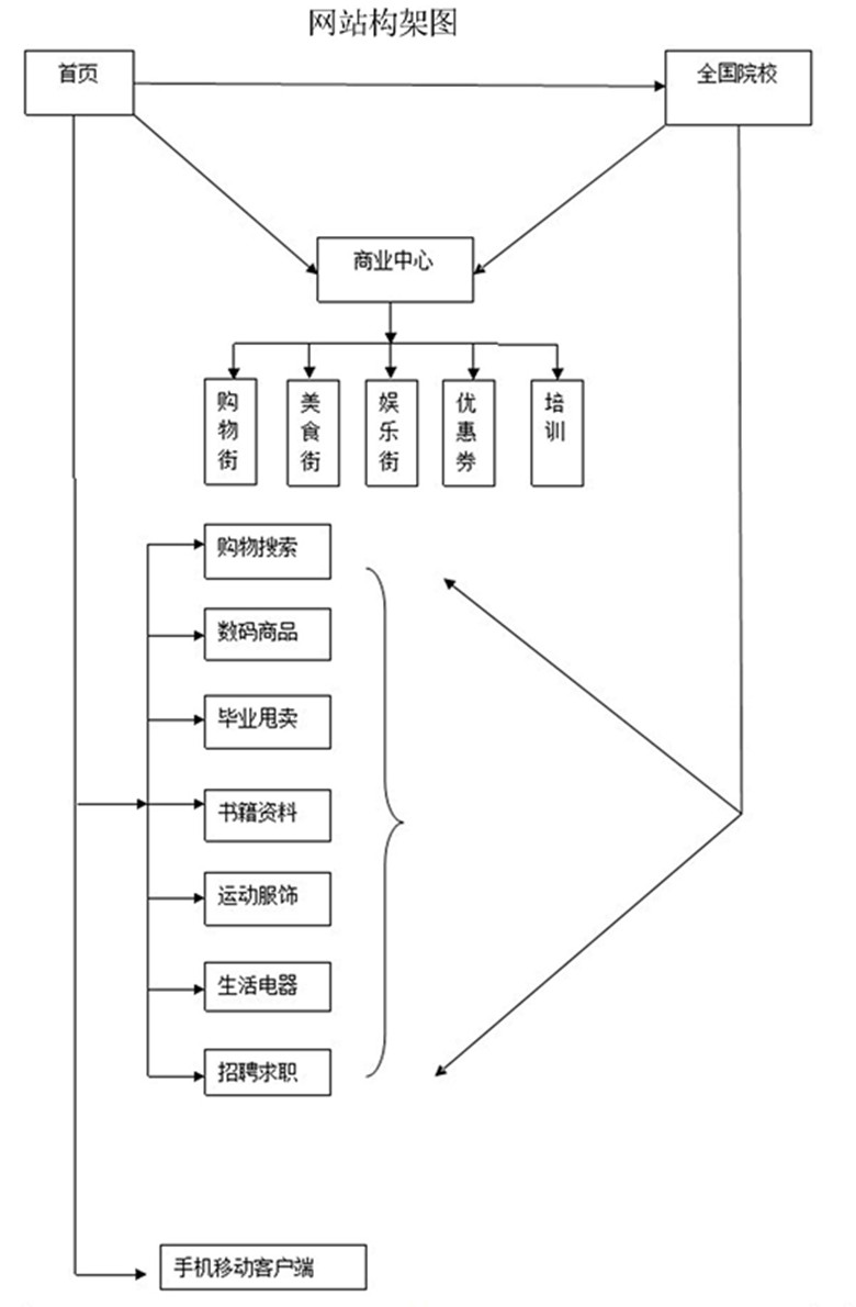 大學生二手網