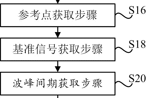 準周期生理信號特徵點的檢測