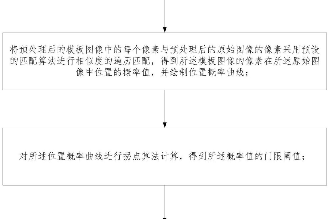 基於模板匹配的圖像識別方法和系統