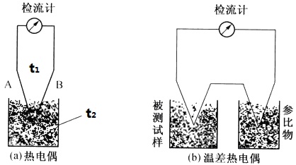 差示熱分析