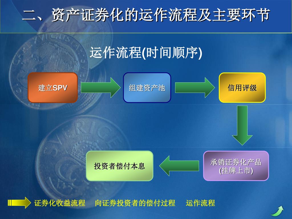 投資證券化