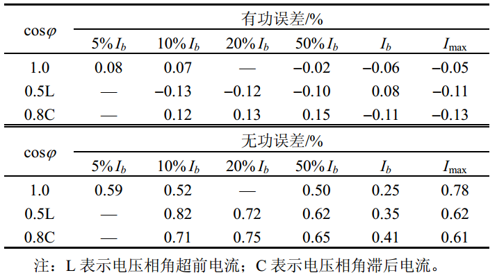 表1 基波功率誤差