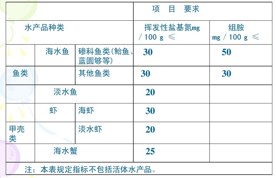 總揮發性鹽基氮(TVBN)