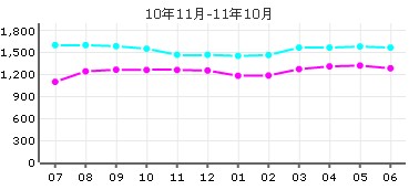 園蔭里租房價格