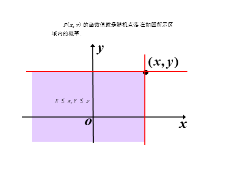 聯合分布函式