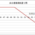 賣出看漲期權