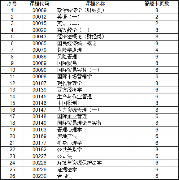 高等教育自學考試使用答題卡課程一覽表