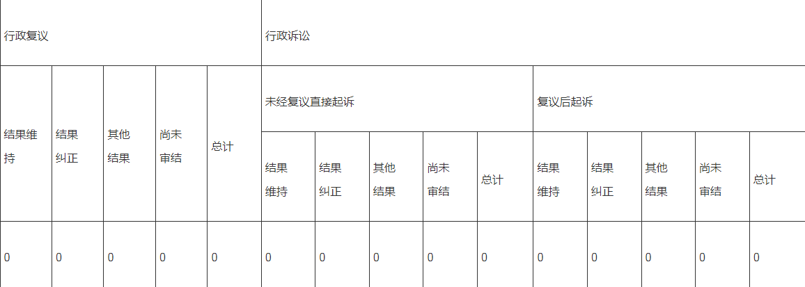 武漢市城管執法委2022年政府信息公開工作年度報告