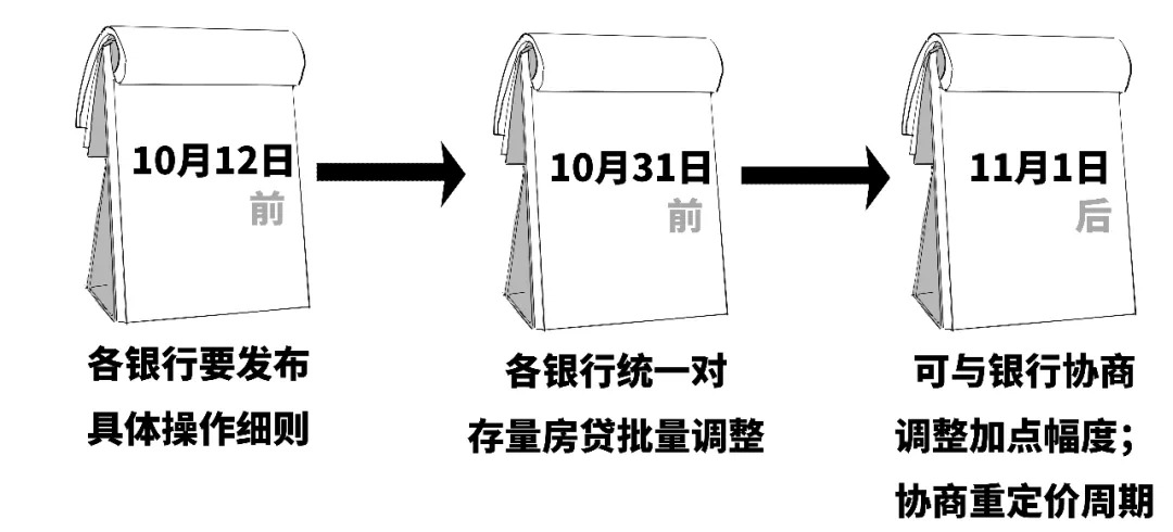 降！3分鐘搞懂你的存量房貸利率咋個降！