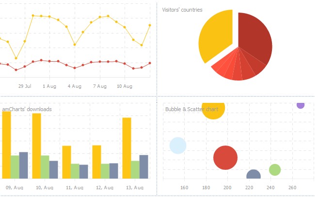 Amcharts