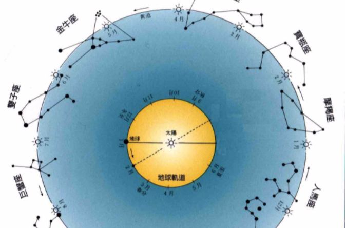 下降星座