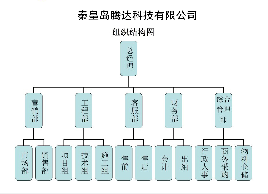 騰達科技組織結構規劃圖