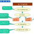 從三個關鍵環節管控企業應收賬款