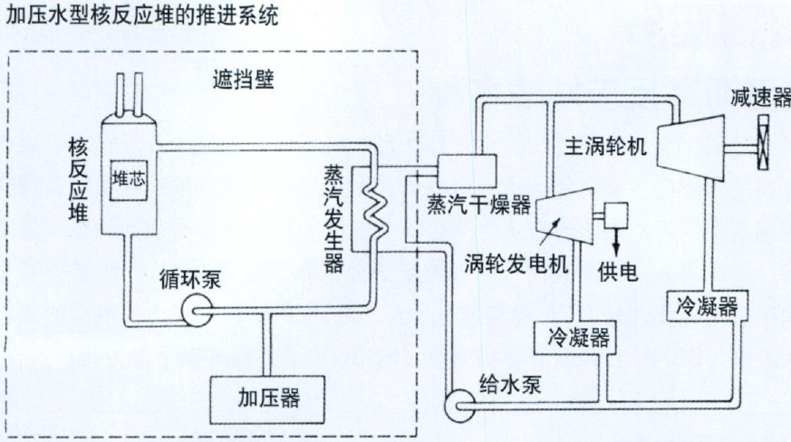 水面艦艇核動力裝置