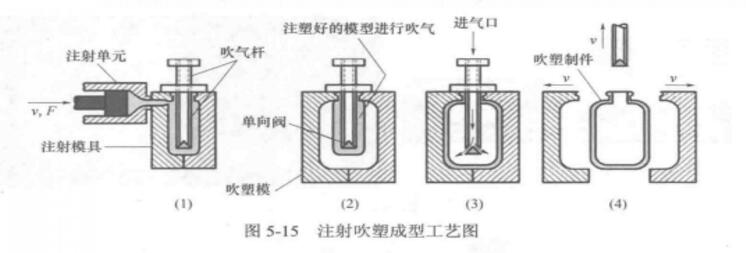 吹塑薄膜擠塑法