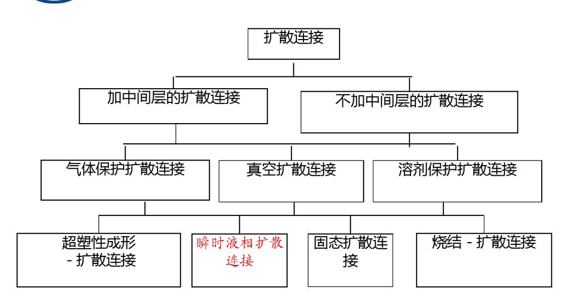 擴散連線分類