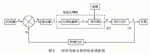 電液比例控制系統