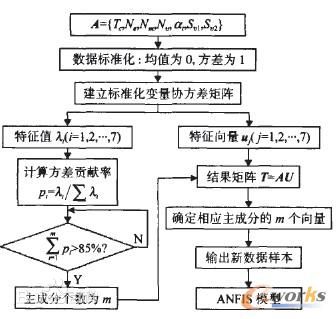 區域主導產業選擇理論