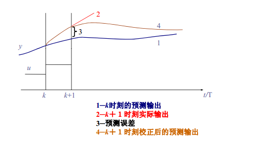 圖2 誤差校正示意圖