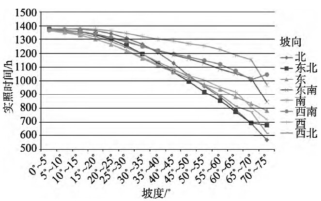 圖7巴馬全年實照時數隨坡向和坡度變化情況