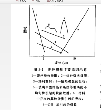 氧化物光纖