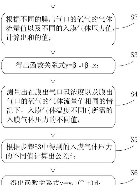 一種基於中空纖維膜實現空氣氮氧分離的方法