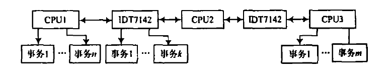 處理器間通信