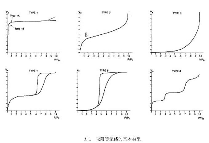 吸附等溫線