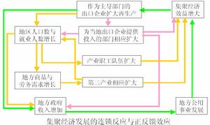 規模經濟理論