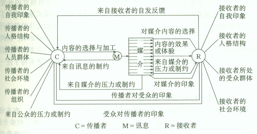 馬萊茨克傳播模式