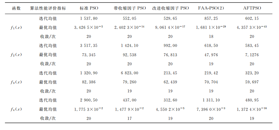 表1 各種粒子群算法對4個測試函式最佳化結果對比表