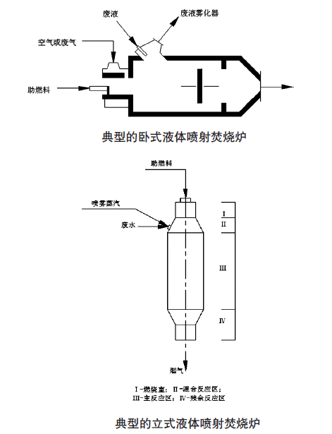 液體噴射焚燒