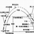 近限死區