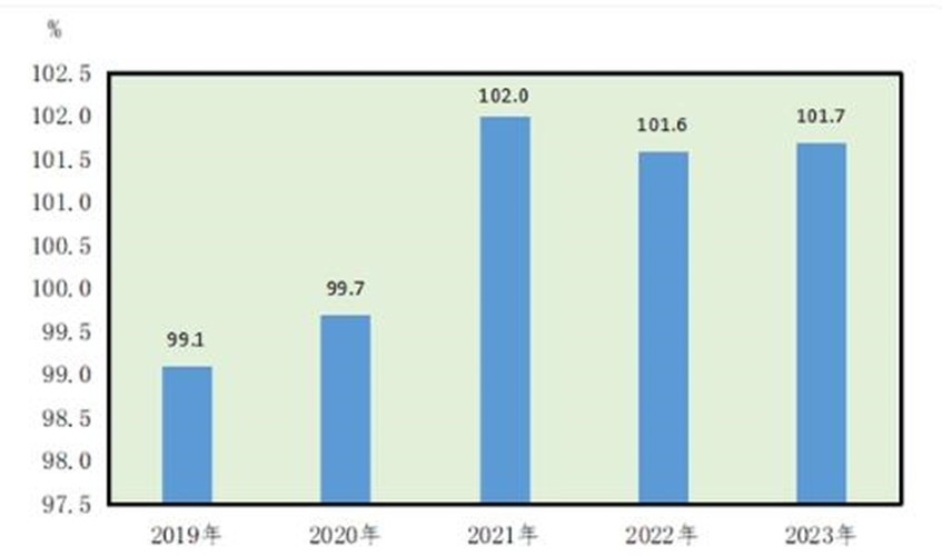 2023年瀋陽市國民經濟和社會發展統計公報