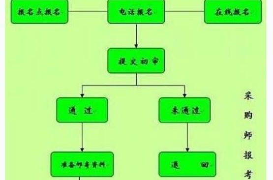 2012年國家高級採購師報考時間及流程