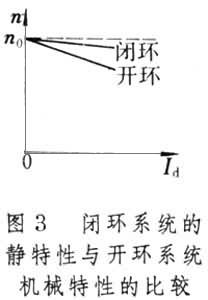 閉環控制電路