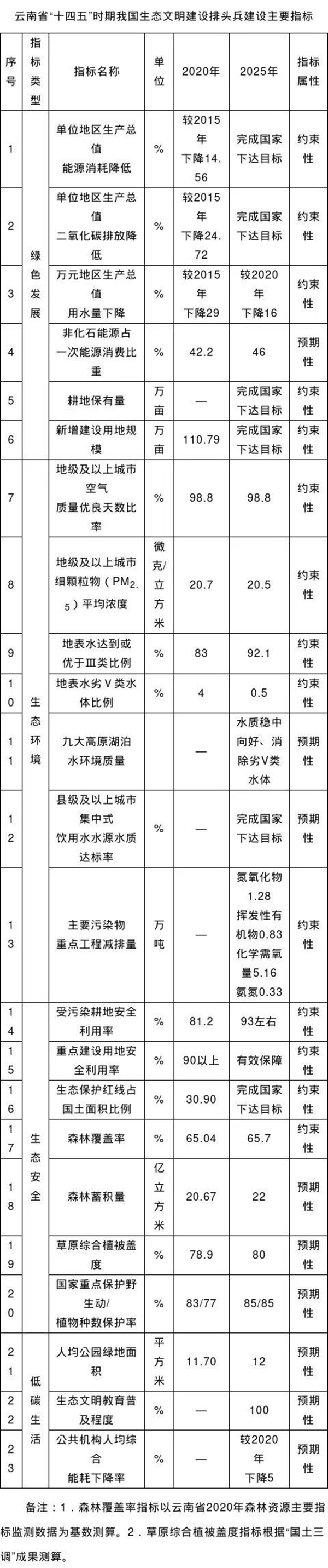 雲南省生態文明建設排頭兵規劃（2021—2025年）