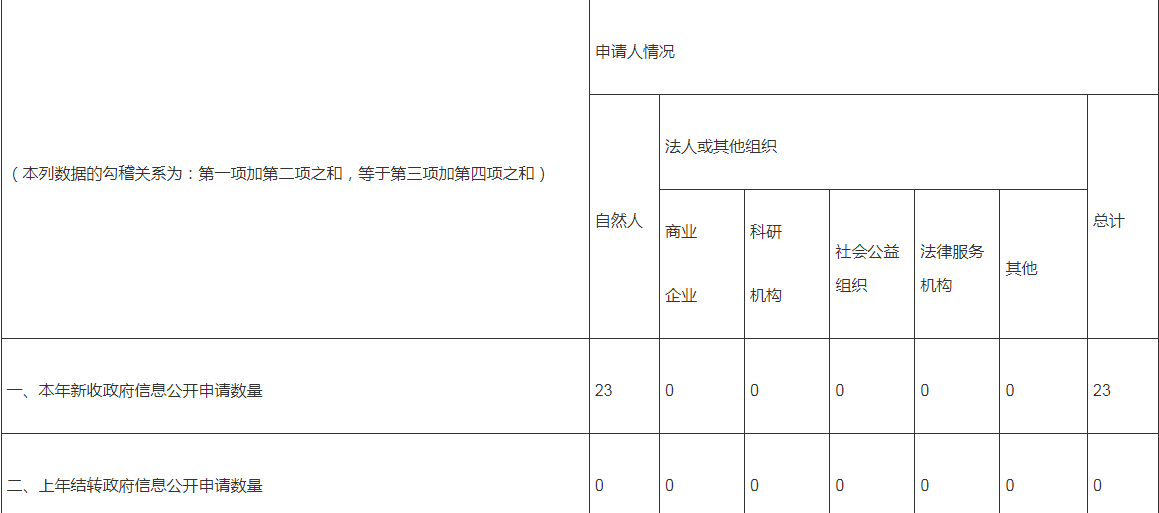 武漢市城管執法委2022年政府信息公開工作年度報告