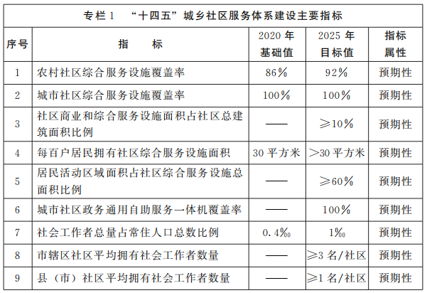 河南省“十四五”城鄉社區服務體系建設規劃