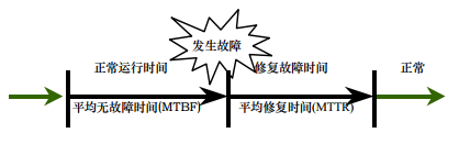 圖1 服務維護周期