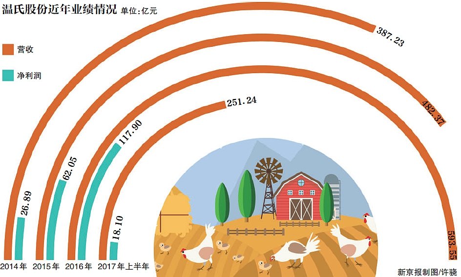 公允價值變動