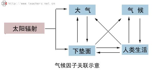 關係