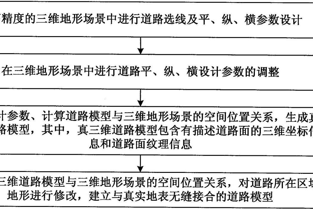 真三維道路智慧型設計方法及系統