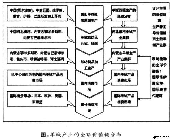 全球商品鏈