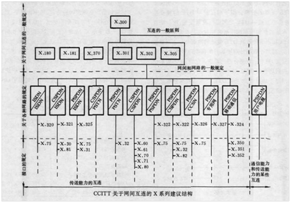 圖1 CCITT關於網間互連的X系列建議結構